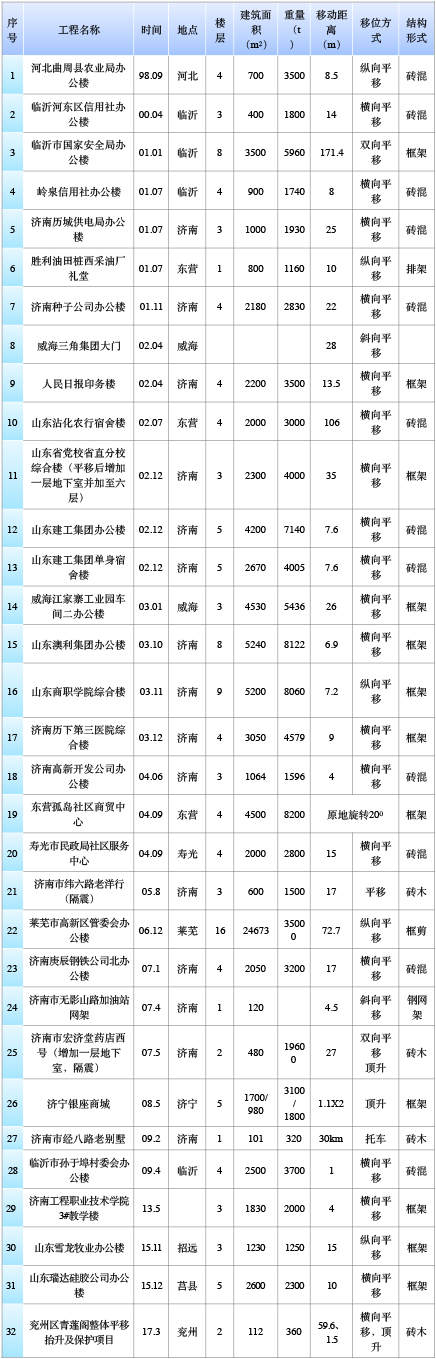 山東建筑大學(xué)工程鑒定加固研究院有限公司、山東建固特種專業(yè)工程有限公司國內(nèi)建筑物整體平移工程實踐匯總-建筑移位